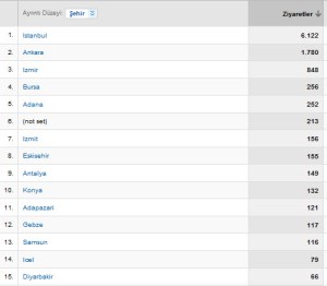 ziyaretci sehirler
