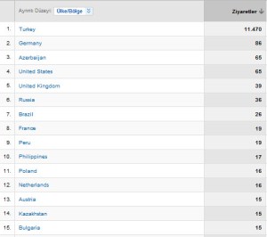 ziyaretci ulkeler